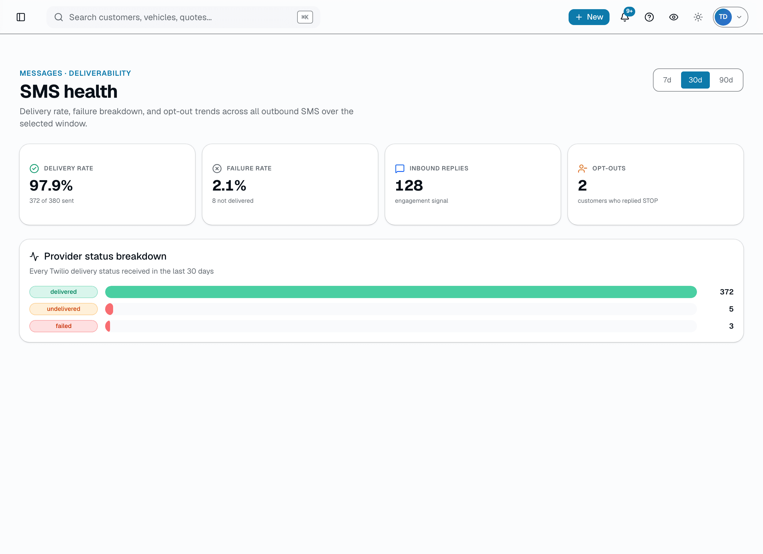 Delivery, failures and opt-outs in one place. Messages → Deliverability shows your delivery rate, failures and STOP opt-outs over 7, 30 or 90 days; opt-outs are honored on every send, and a banner warns you if delivery slips below healthy ranges. Sample numbers shown.