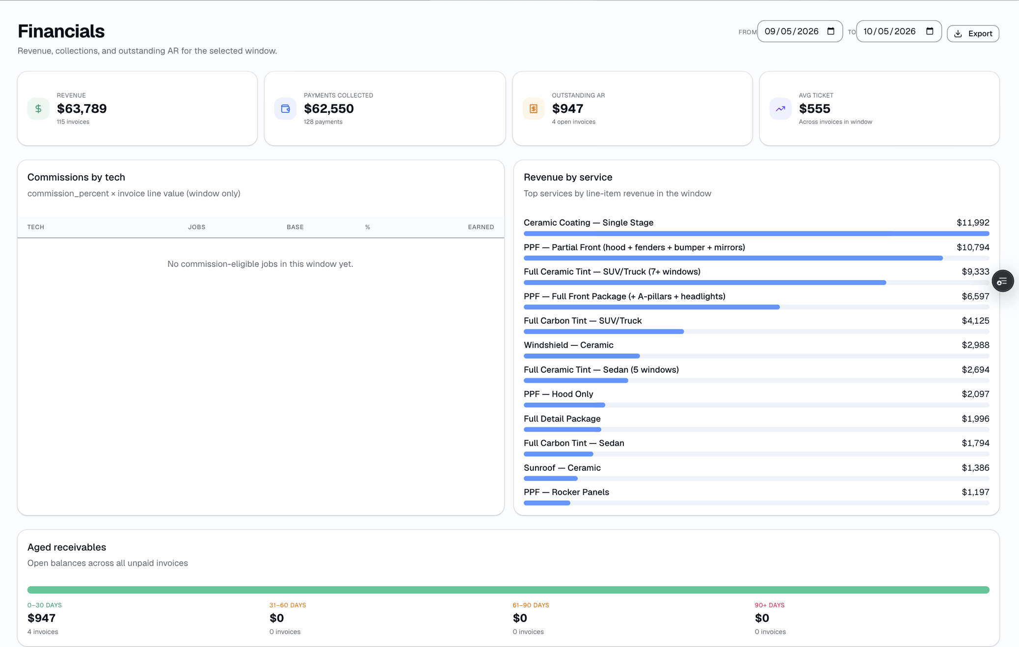 Reports → Transactions puts a KPI row (net collected, gross, refunds, payment count, and average ticket) above a log of every payment — completed, pending, failed, or refunded — filterable by date range, status, and payment method, with CSV export..