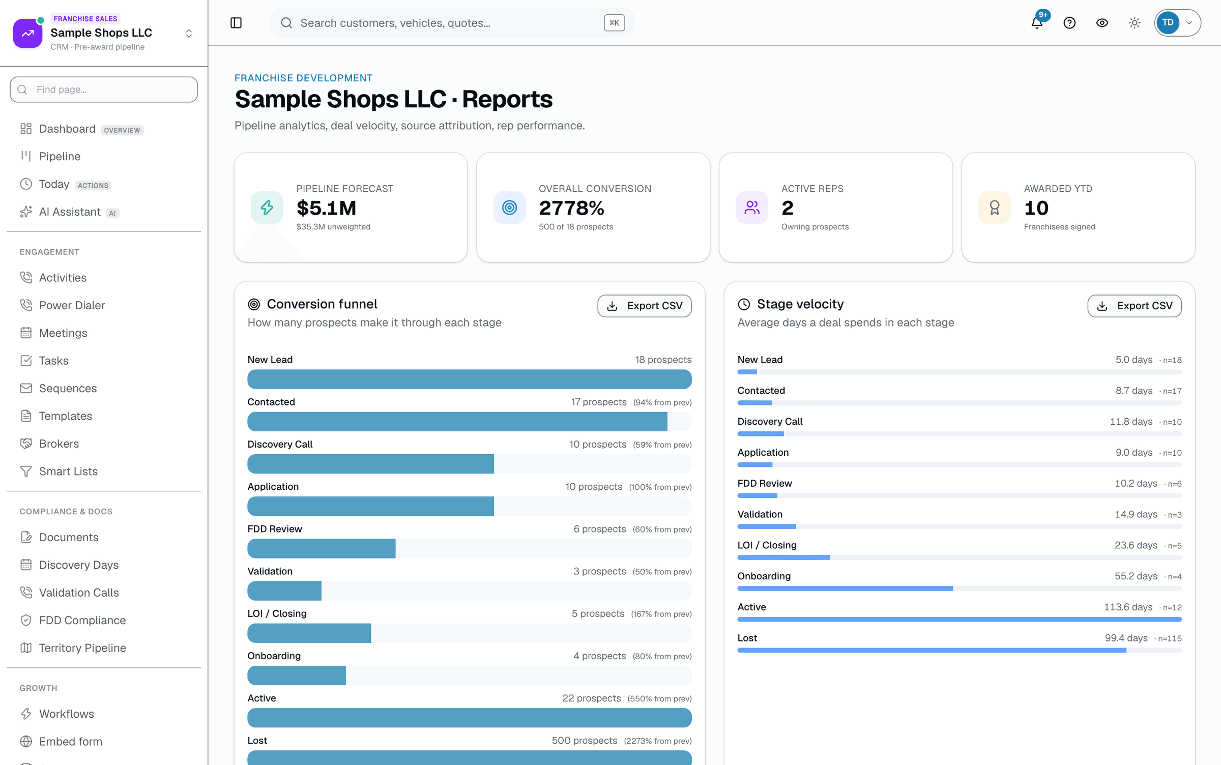 Pipeline forecast and overall conversion up top, then a stage-by-stage funnel and how many days deals sit in each stage.