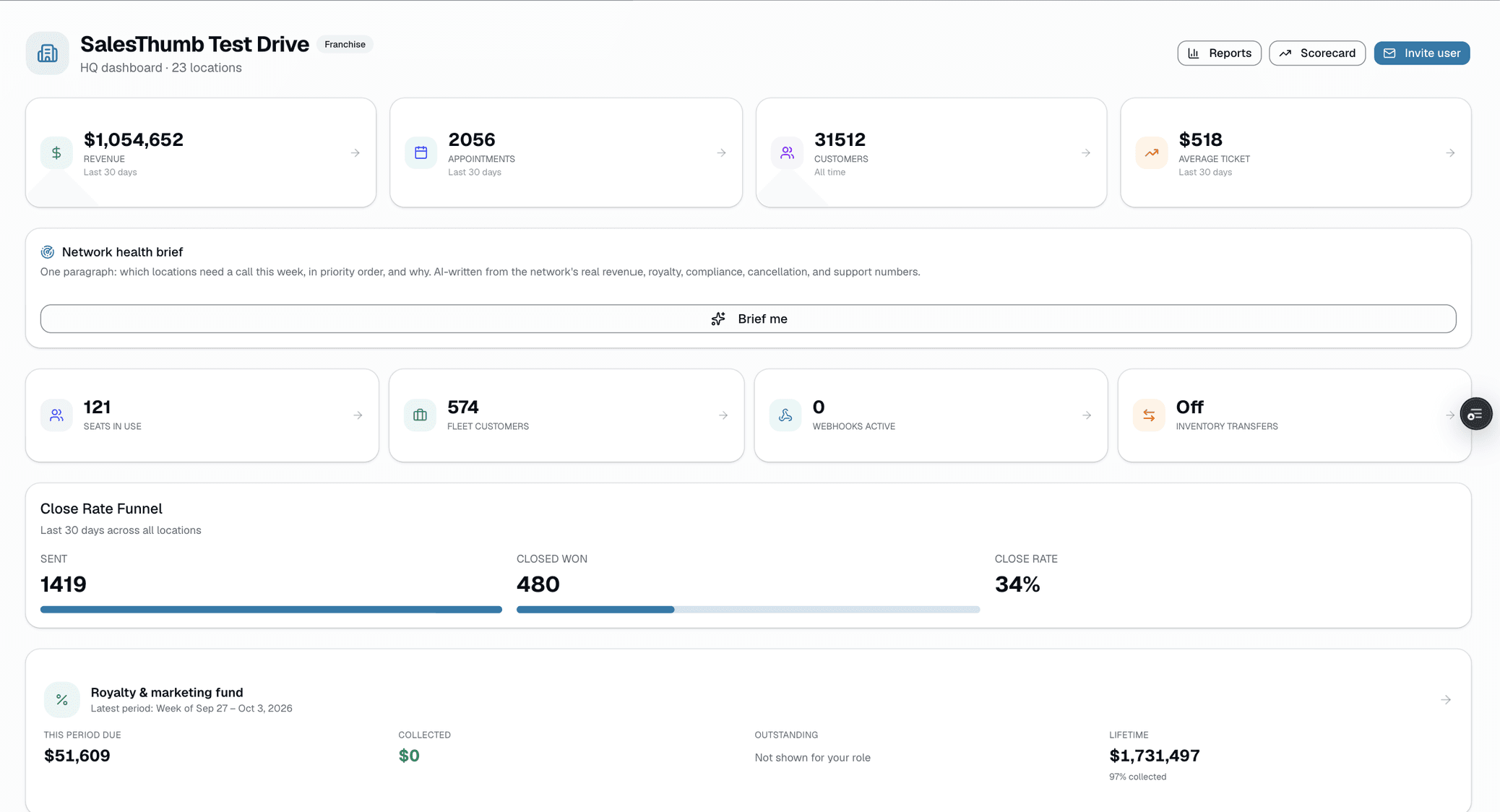 SalesThumb HQ dashboard with totals across shops