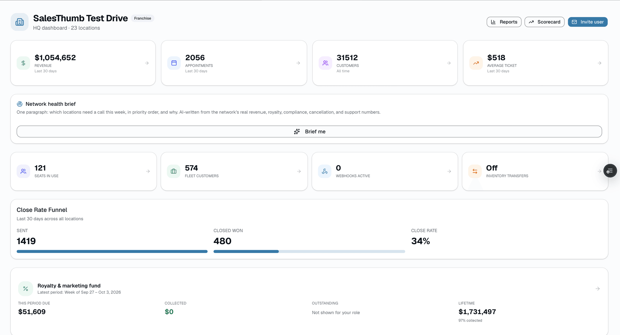 Every shop on one screen. A KPI strip along the top shows the network's revenue, appointments, customers, and average ticket over the last 30 days, each one tile that drills into the surface that breaks it down by location.