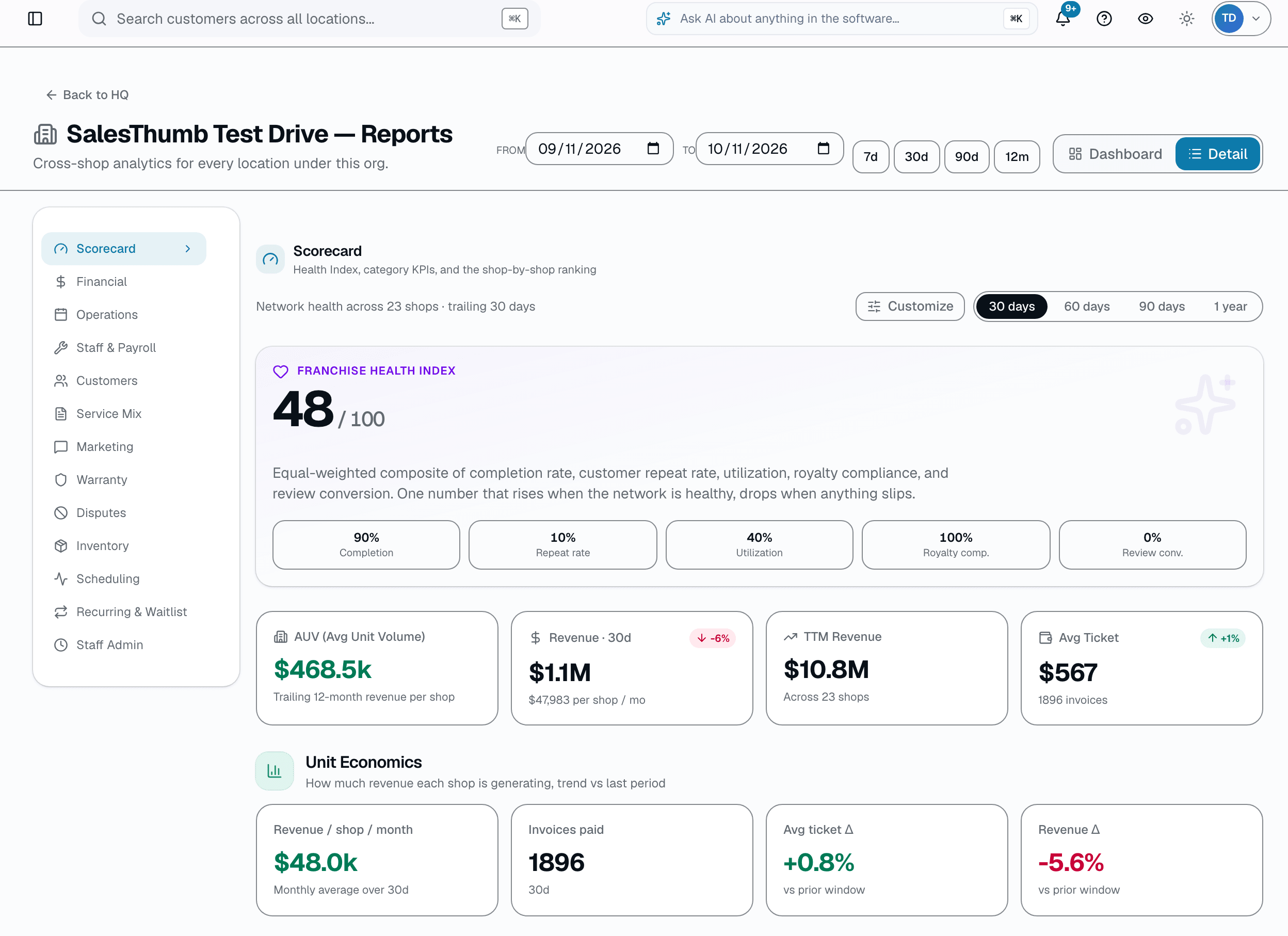 The Shop Scorecard table on the HQ Reports page lines up every location side by side — trailing-twelve-month revenue, appointments, completion rate, no-show rate, customers, repeat rate, average LTV and royalty compliance — ranked by trailing-twelve-month revenue, with completion rate, no-show rate and royalty compliance flagged green/amber/red against fixed targets and a per-shop health dot that rolls those signals up. Spot the pattern fast: which location is carrying the network, and which one's completion or no-show rate is dragging.