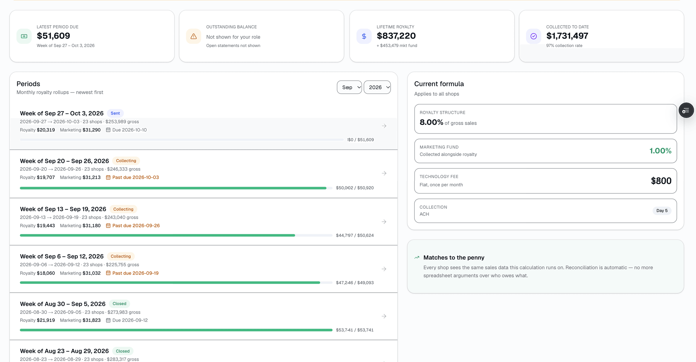 Every period, SalesThumb adds up gross sales per shop, applies your royalty formula (flat %, tiered brackets, minimum floor, cap), splits out the marketing-fund contribution, and generates a per-shop statement. If you bank with Chase, generate a Chase NACHA CSV file to collect through Chase Business Online; otherwise record payments by hand as they arrive.