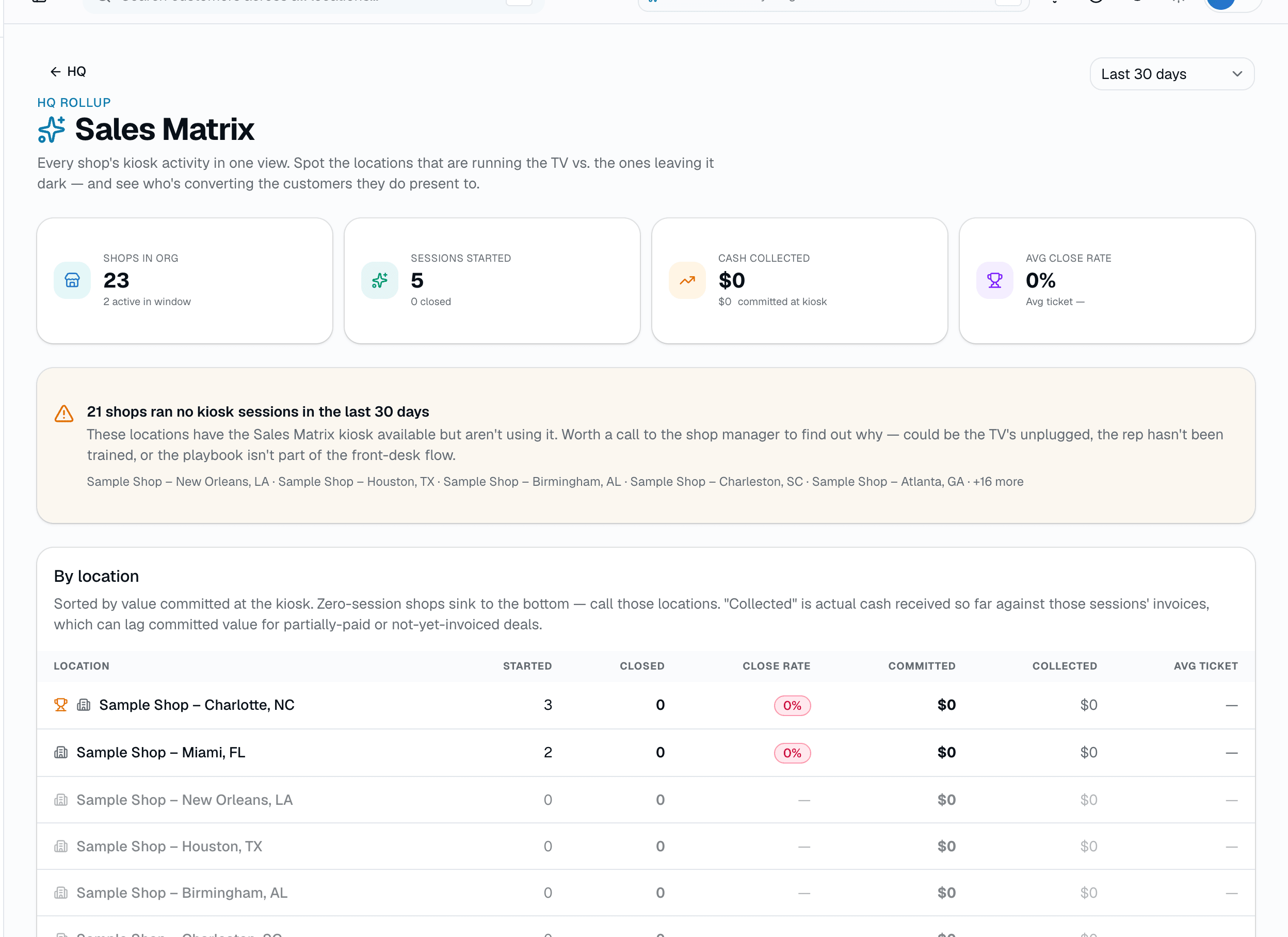 Sessions, close rate, revenue, and avg ticket per shop — locations running zero sessions are called out, not just missing from the list.