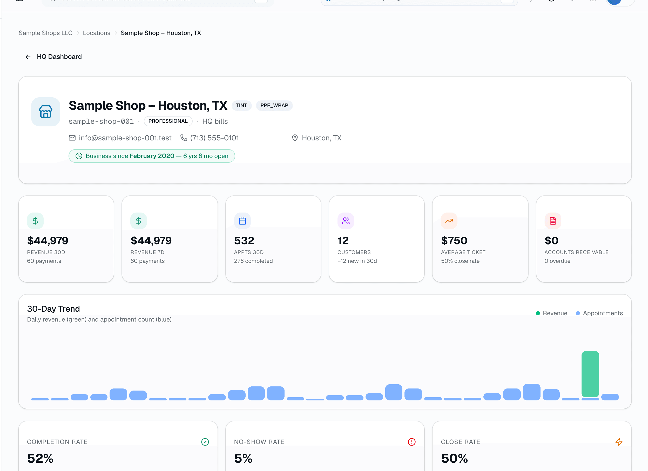 Drill into any location: 30-day revenue and appointments, average ticket, close rate, no-shows, AR, and a daily trend.