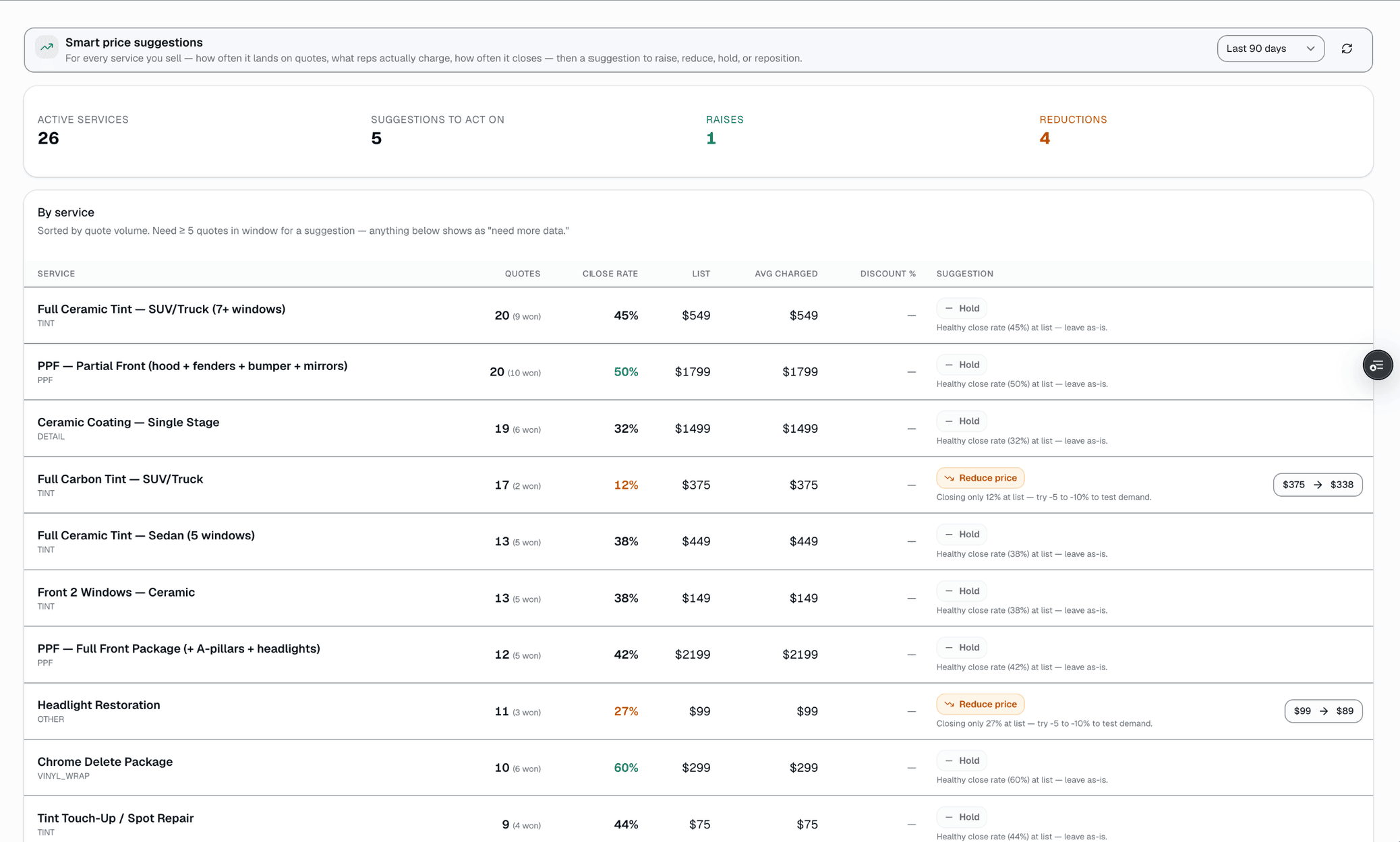 Per-service quote volume, close rate, list vs. average charged price, and a computed RAISE / REDUCE / HOLD / REPOSITION suggestion.