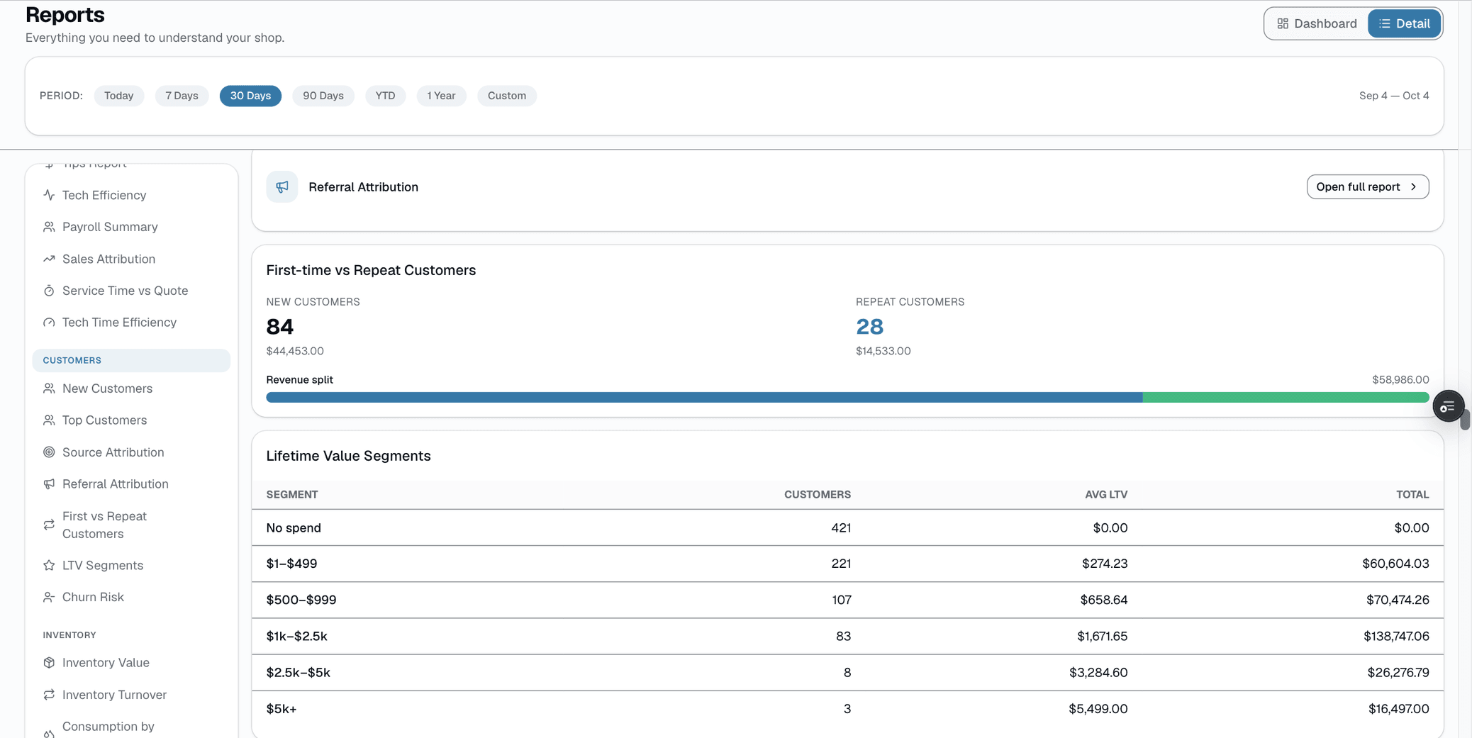 Real spend-tier segments and a monthly cohort retention grid — who your best customers actually are.