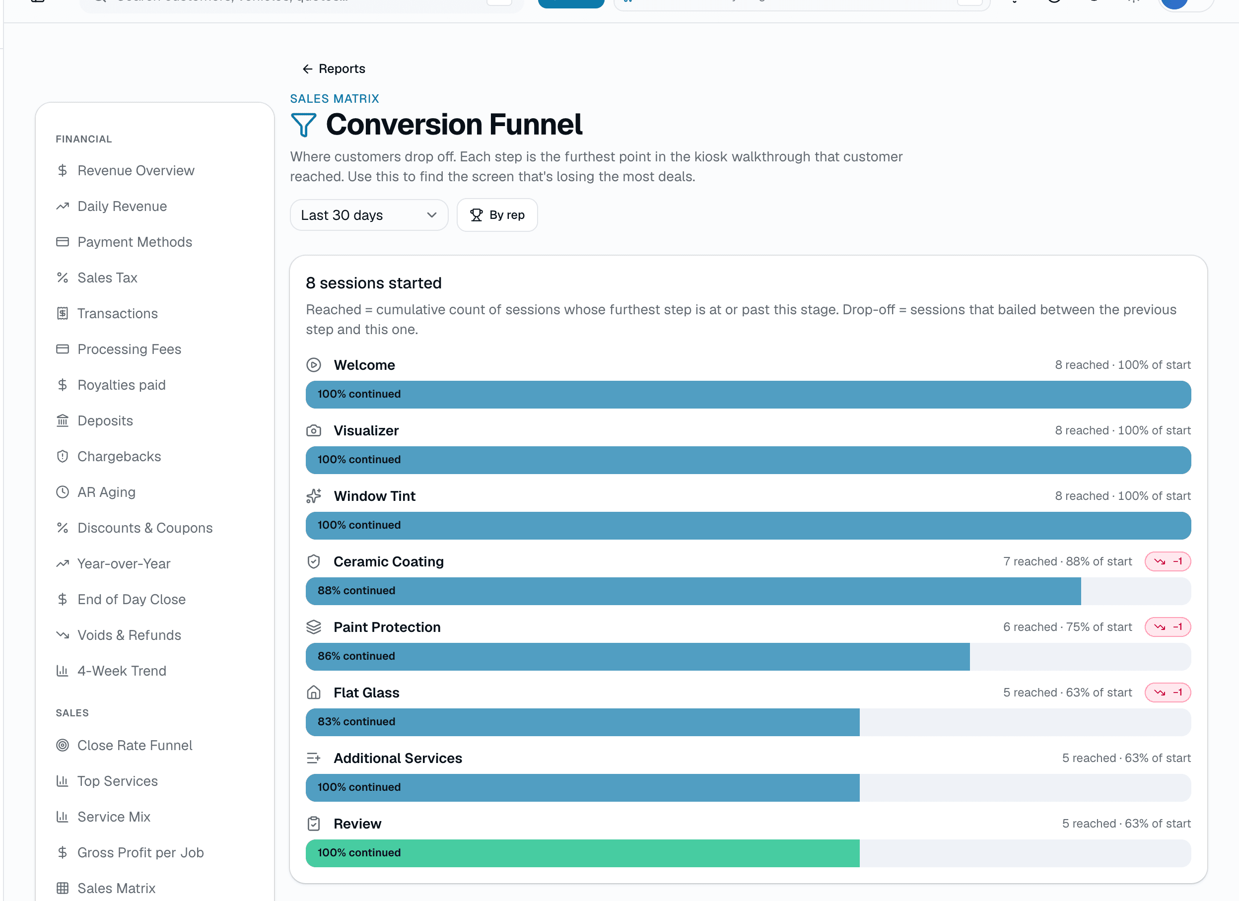 Where customers drop off, step by step — each stage is the furthest screen that session reached, so the biggest fall-off is the screen losing you deals.