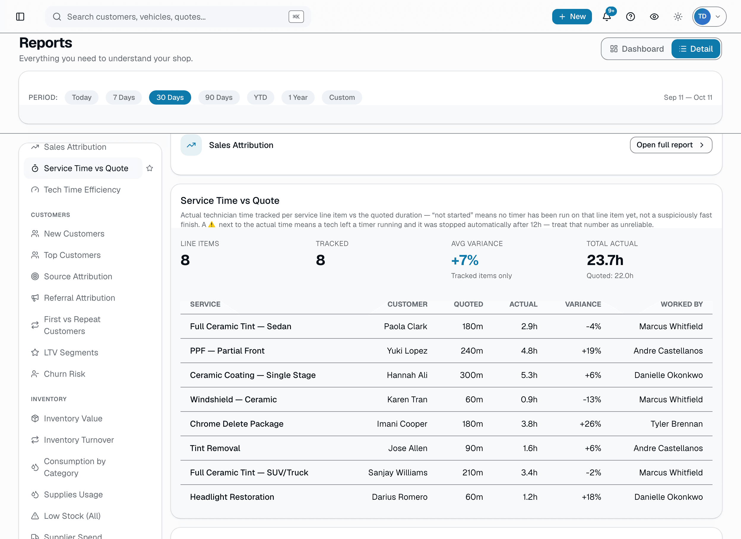 For any service line item a tech tracked with the in-job timer (started/stopped against that specific line, not the whole appointment's check-in-to-completed span), this report lines up the actual tracked time against the duration you quoted for that service and shows the variance as a percentage over or under. It's a different number from Tech Efficiency (billed appointment-hours ÷ clocked timeclock-hours) and Duration Accuracy (whole-appointment wall-clock vs.