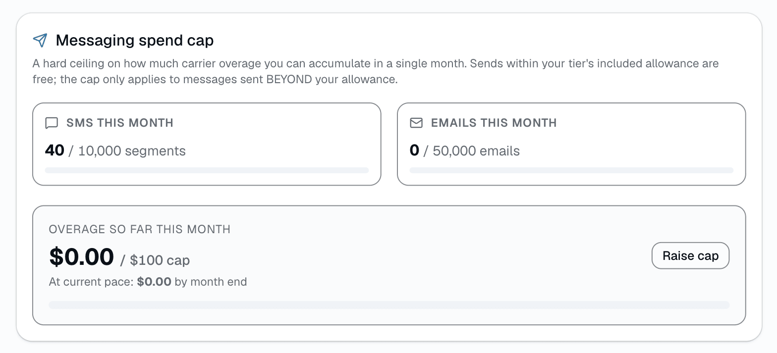 SMS + email usage bars, overage-vs-cap status, raise-the-cap control, and a BYOC callout — all inside the same Settings → Payments page as the processing-fee settings.